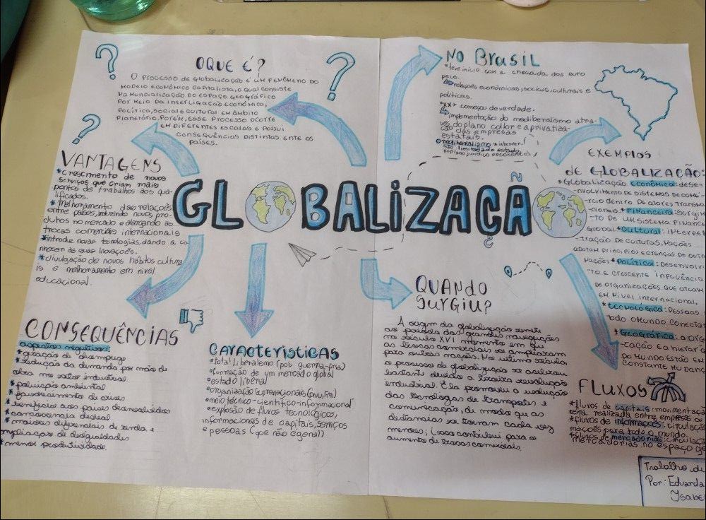 Mapas Mentais Sobre MundializaÇÃo - Study Maps