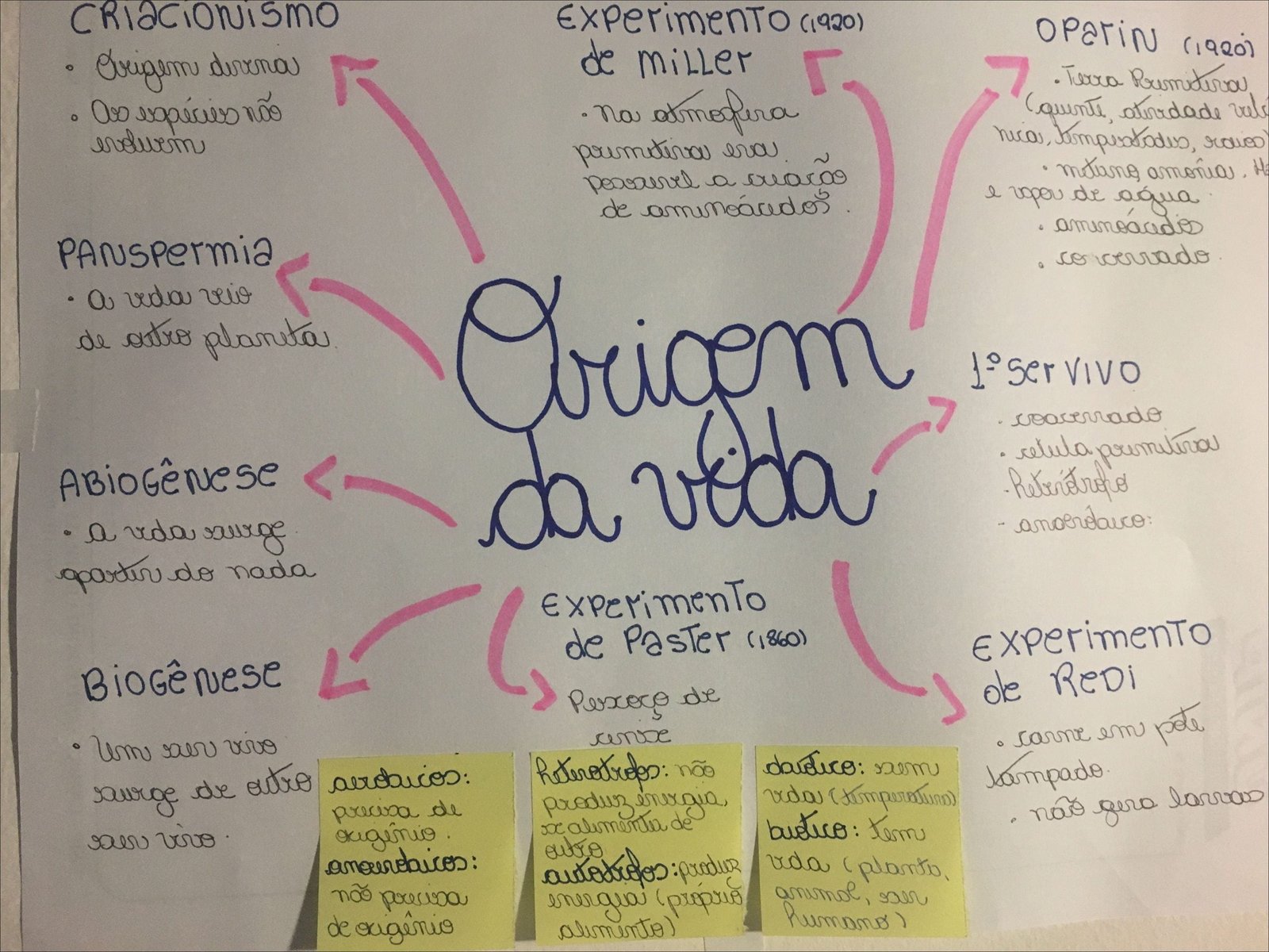 Mapa mental com Origem no centro, ramificando-se para CRIACIONISMO e ABioGênese