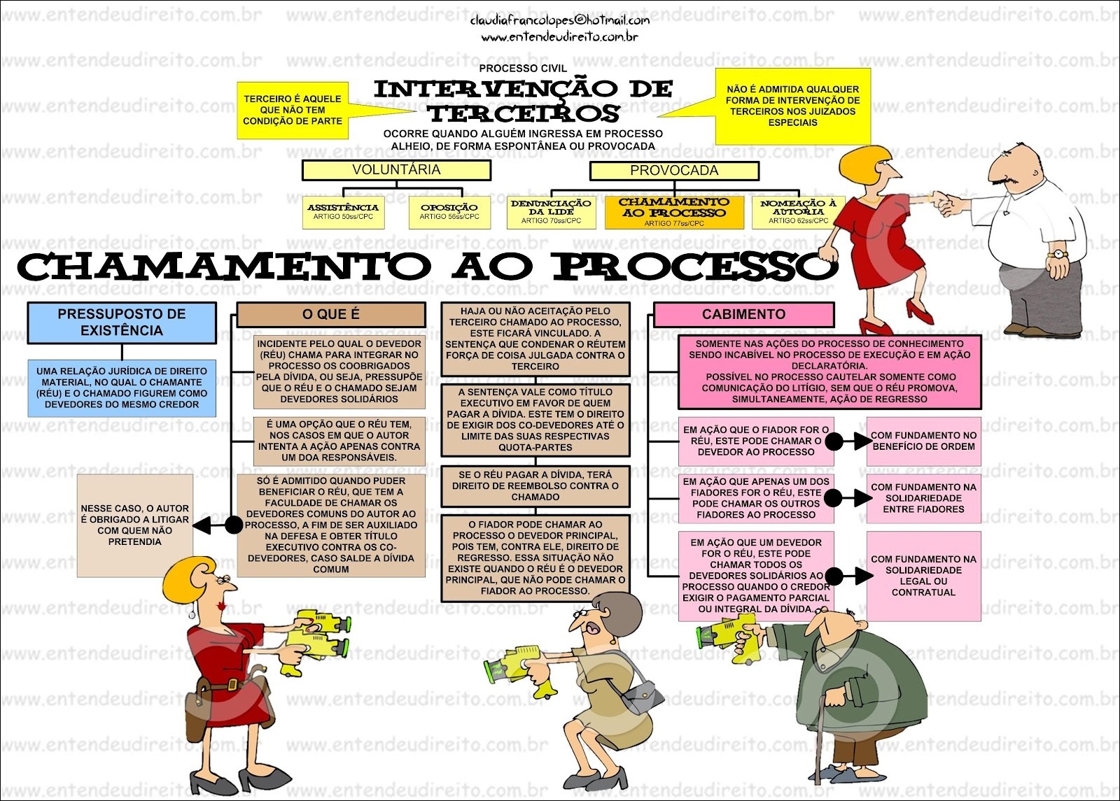 Mapas Mentais Sobre PROCESSO CIVIL - Study Maps