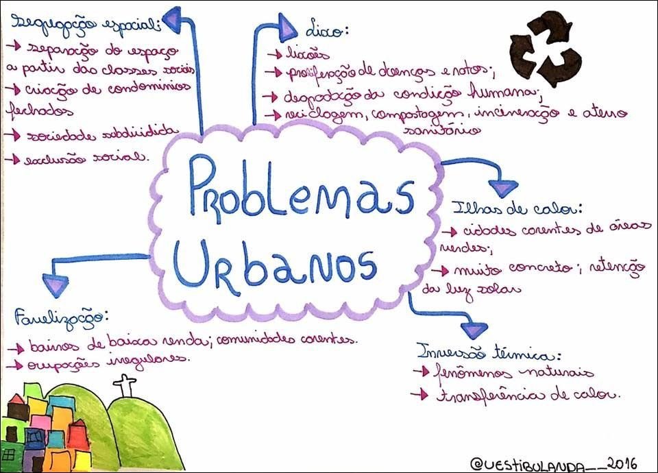 Mapa mental com reguspção espociali no centro, ramificando-se para Lisco e separação do espaço
