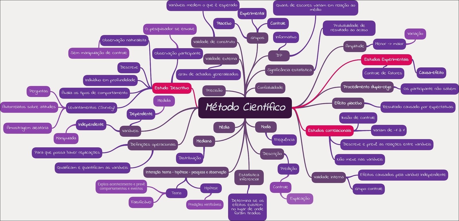 Mapa mental sobre Estudos Experimentais, ramificando-se para Variáveis e Controle