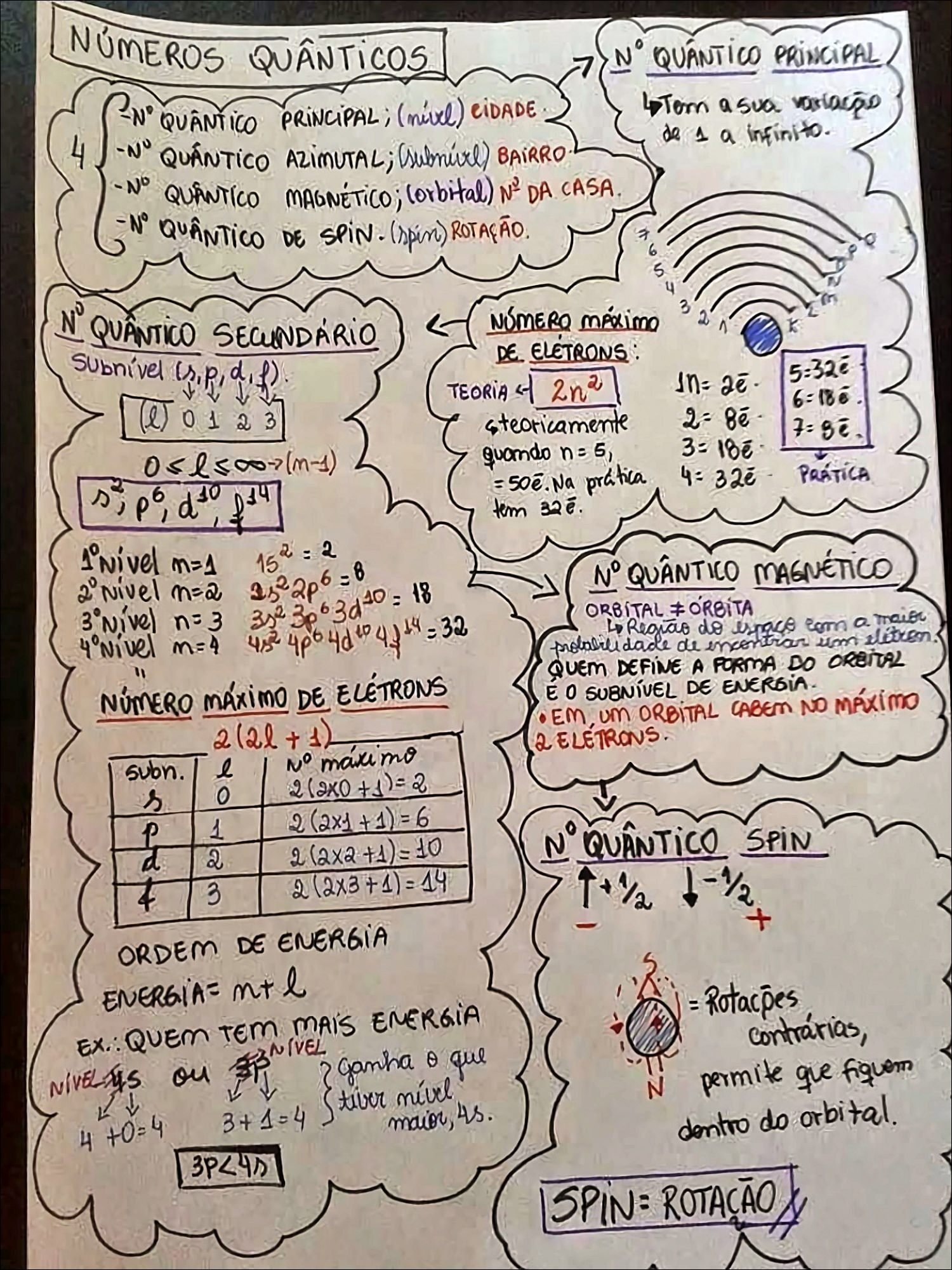Mapa mental com NÚMEROS QUÂNTICOS no centro, ramificando-se para N° QUÂNTICO PRiNCiPAL e N° QUÂNTICO AZIMUTAL