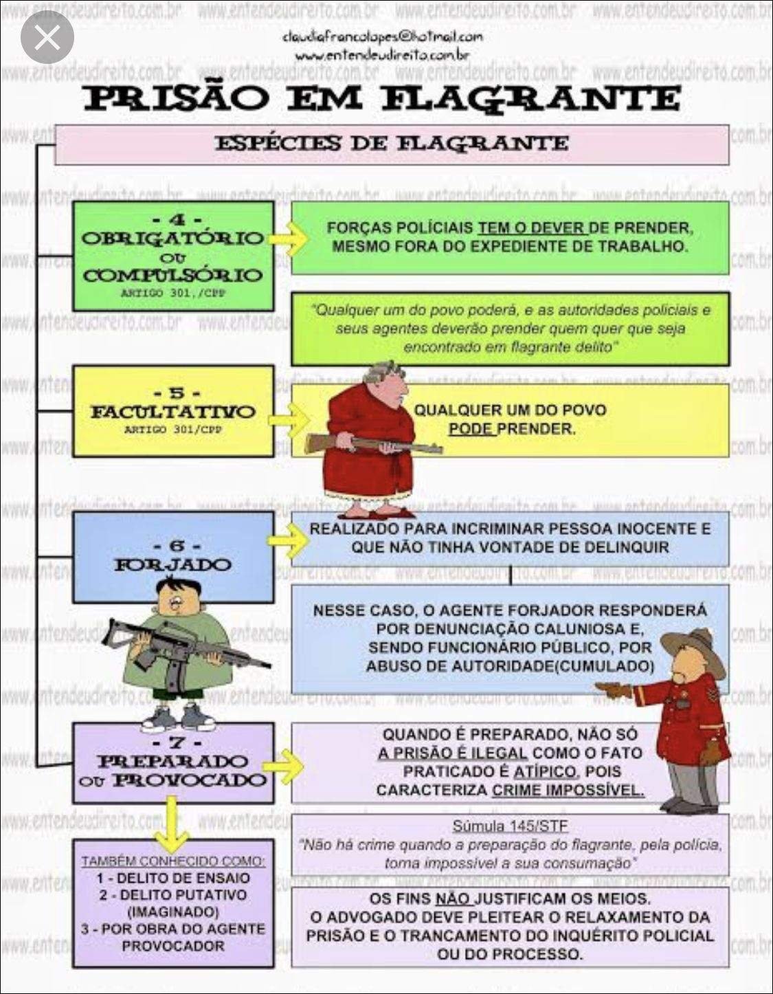 Mapa mental com termo PRISÃO EM FLAGRANTE no centro, ramificando-se para ESPÉCTES DE FLAGRANTE e FORÇAS POLÍCIAIS TEM o DEVER DE PRENDER