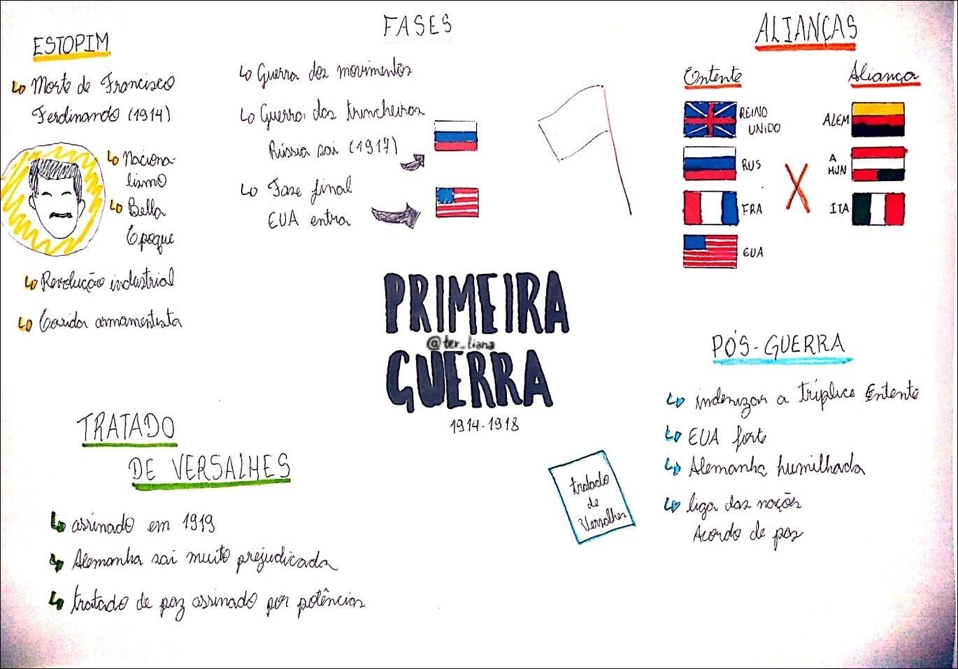 Mapa mental com a palavra Guerra no centro, ramificando-se para Fases e Alianças