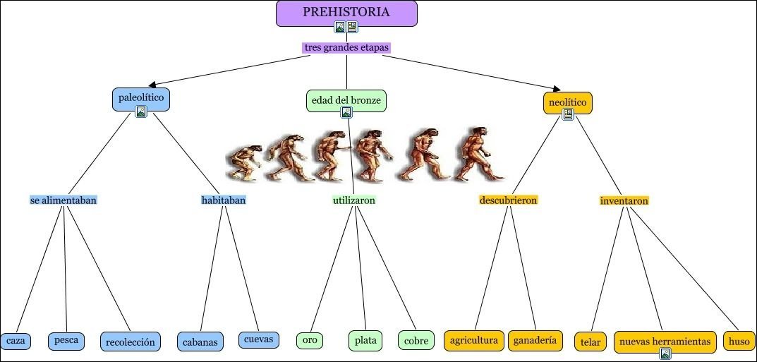 Mapa mental com Prehistória no centro, ramificando-se para Paleolítico e Edad del Bronce