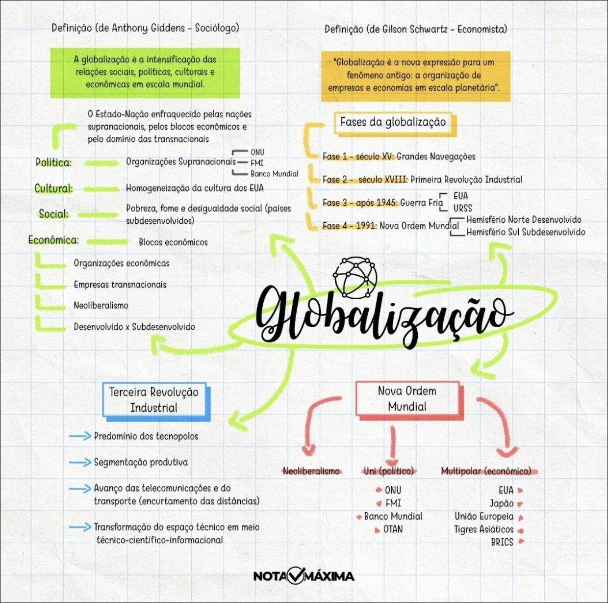 Mapa mental com Globalização no centro, ramificando-se para A globalização é a intensificação das e Globalização é a nova expressão para um