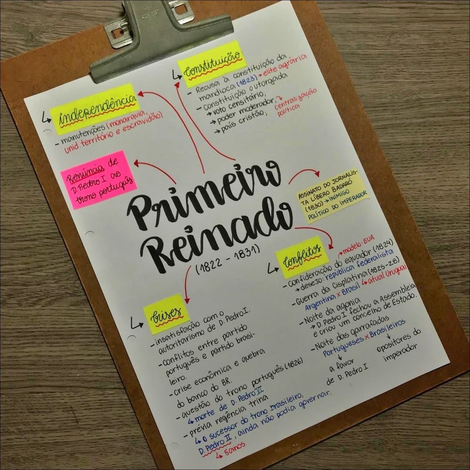 Mapa mental com independência no centro, ramificando-se para ACR mas e Constituição