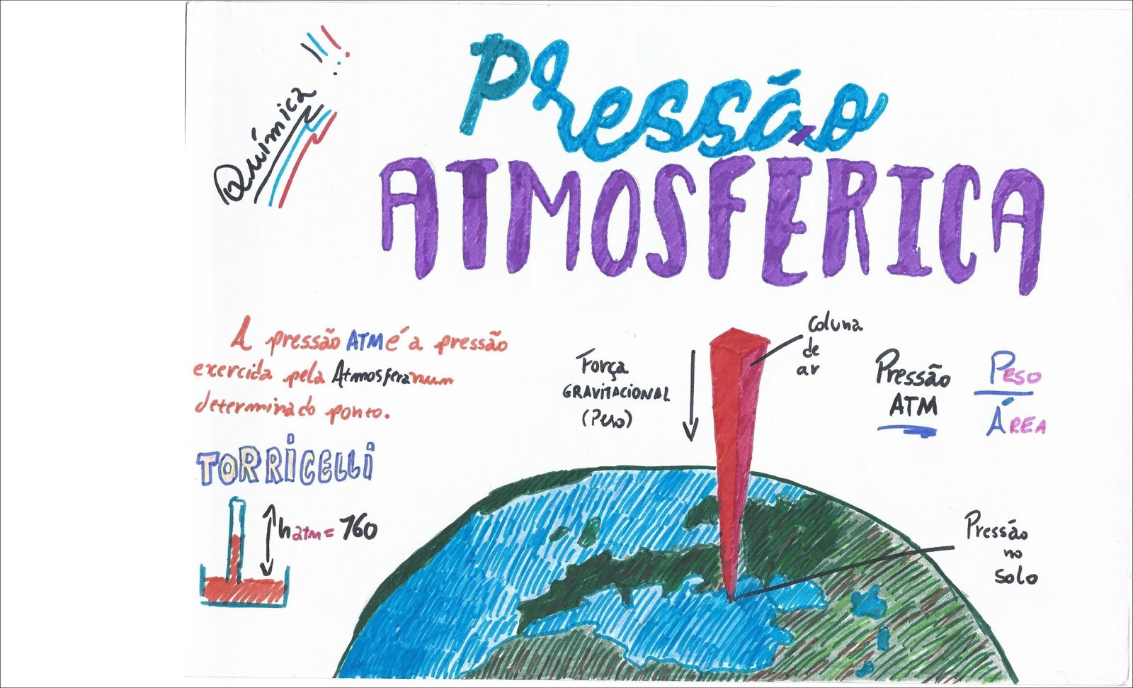 Mapa mental com Pressão no centro, ramificando-se para Química, Atmosférica, Coluna, Peso e Força