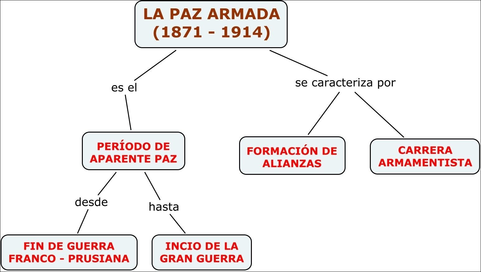 Mapas Mentais sobre PAZ ARMADA Study Maps