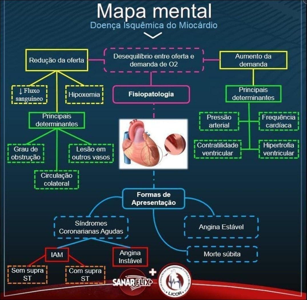 Mapa mental com Doença Isquêmica do Miocárdio no centro, ramificando-se para Desequilíbrio entre oferta e e Aumento da demanda de 02