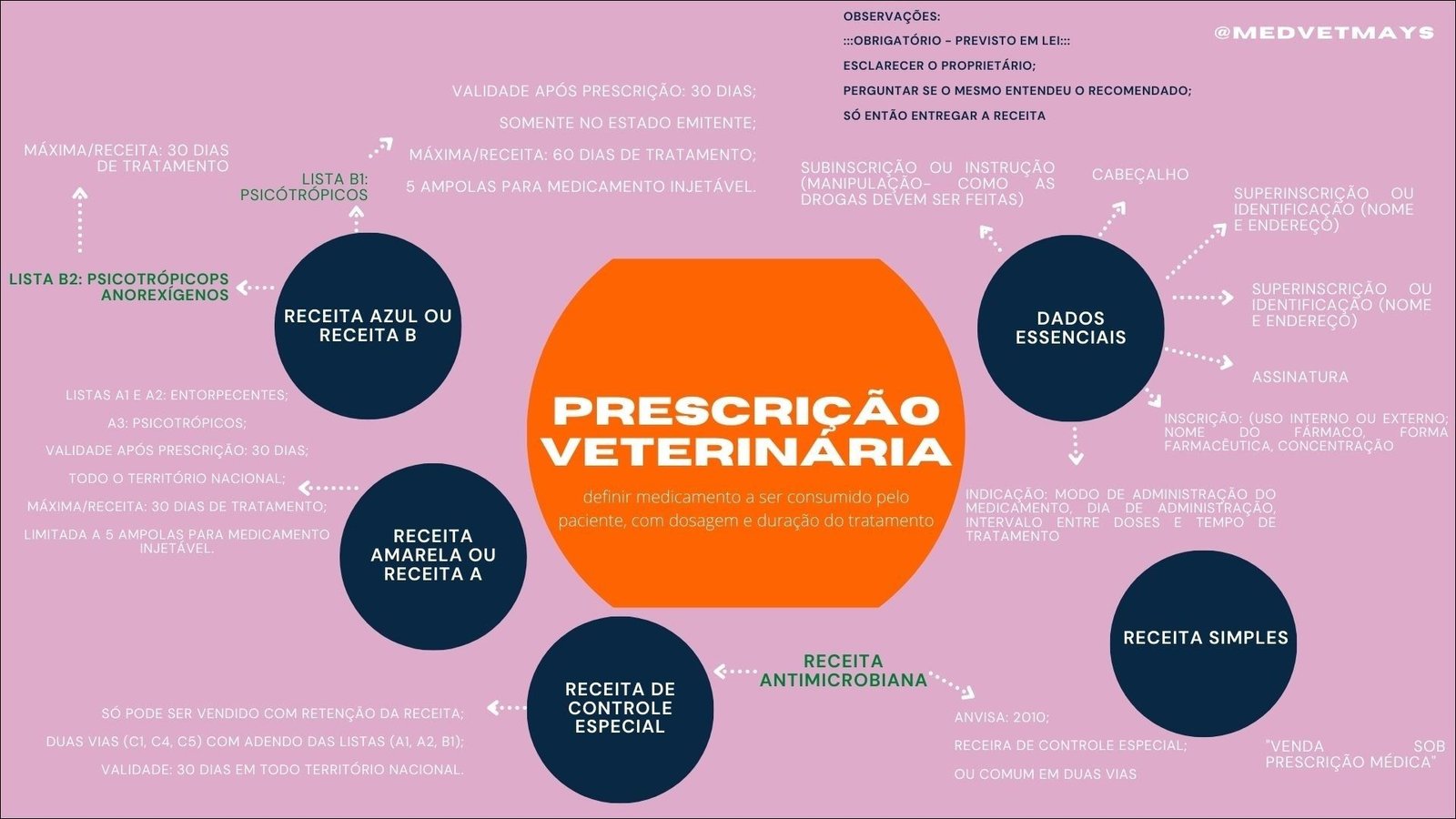 Mapa mental com OBSERVAÇÕES no centro, ramificando-se para OBRIGATÓRIO PREVISTO EM LEI e ESCLARECER o PROPRIETÁRIO
