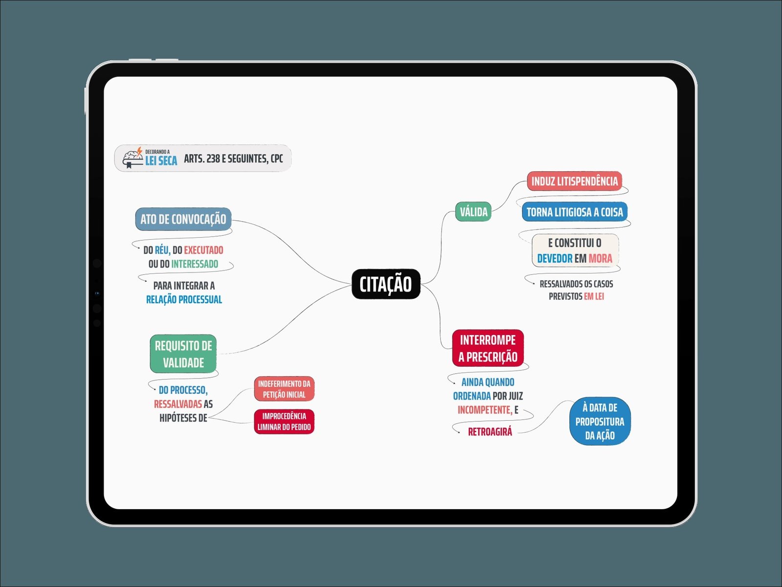 Mapa mental com DECORANDO no centro, ramificando-se para ARTS 238 E SEGUINTES СРО e LEI SECA