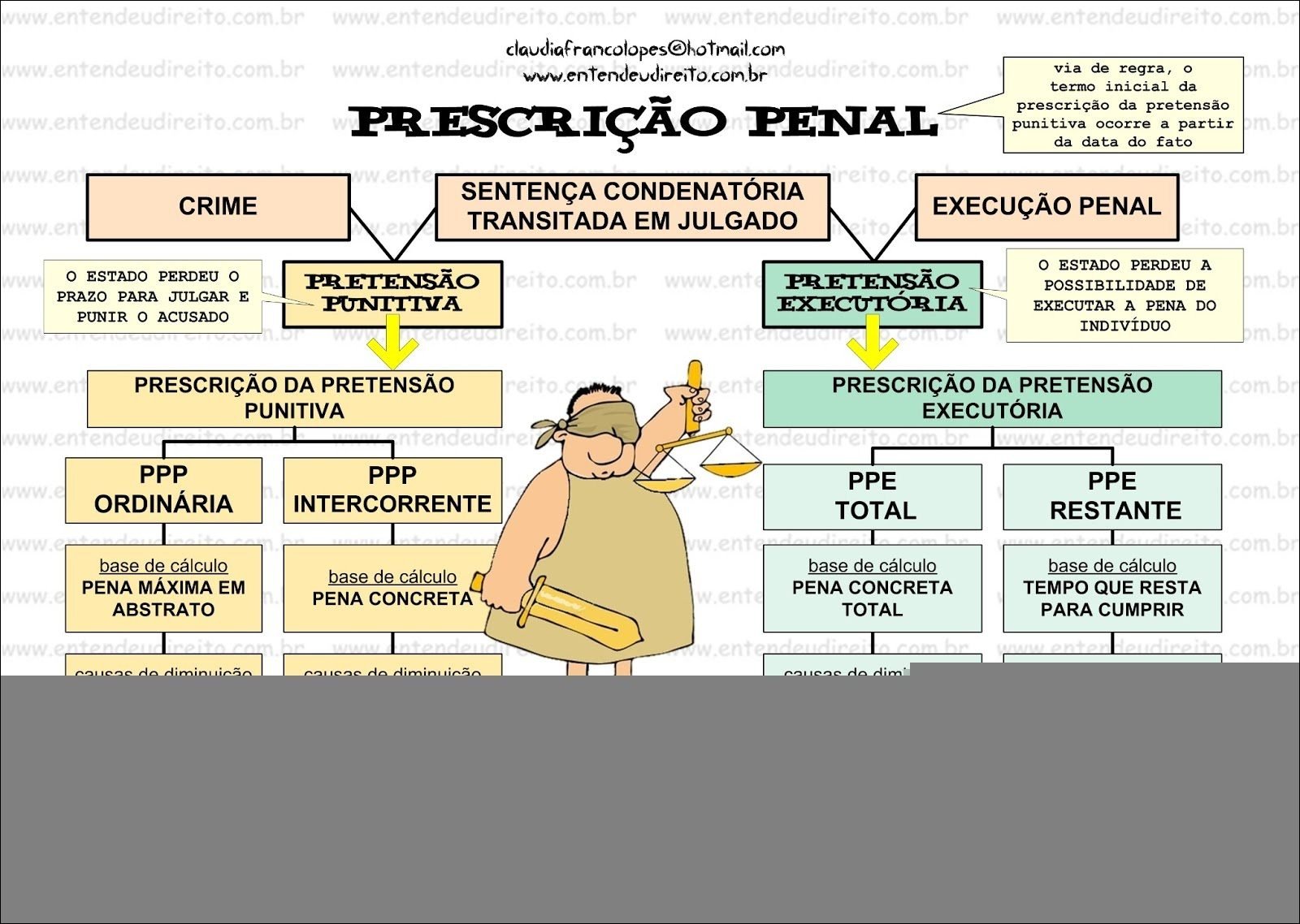 Mapa mental com o termo PUNITIVA no centro, ramificando-se para SENTENÇA CONDENATÓRIA e PUNIR o ACUSADO