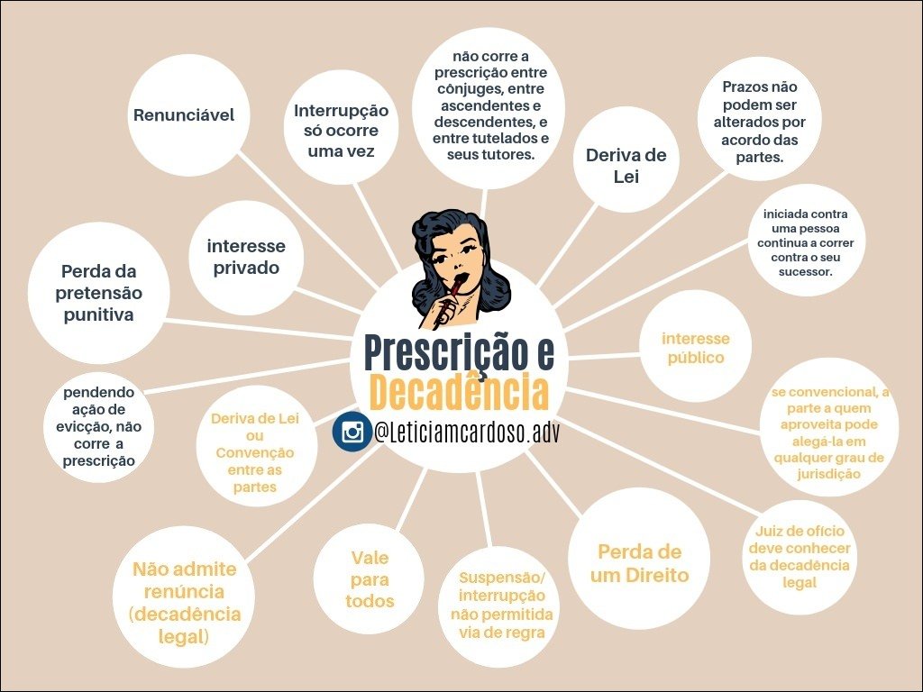 Mapa mental com a palavra Prescrição no centro, ramificando-se para Prescrição e prazos não podem ser, Prescrição entre partes, e Não corre a