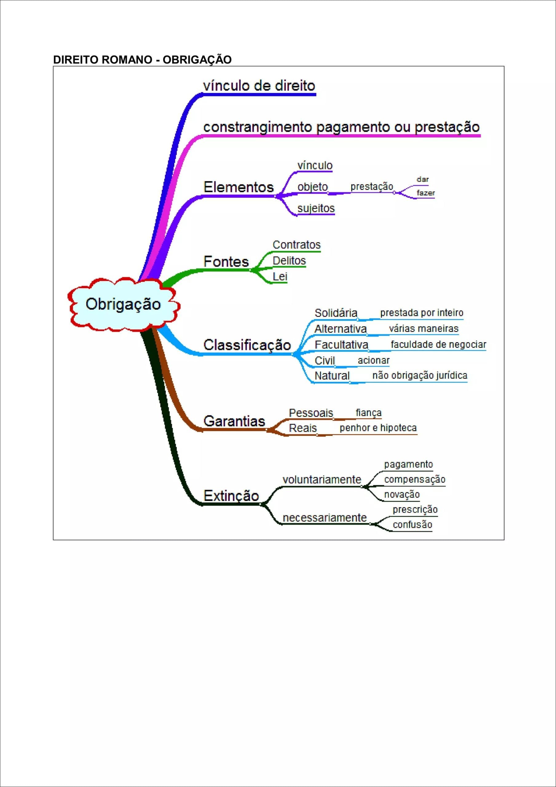 Mapa mental com Direito Romano no centro, ramificando-se para Obrigação, Contratos, Delitos, Facultativa, Civil, Pessoais, Garantias, Reais, Extinção