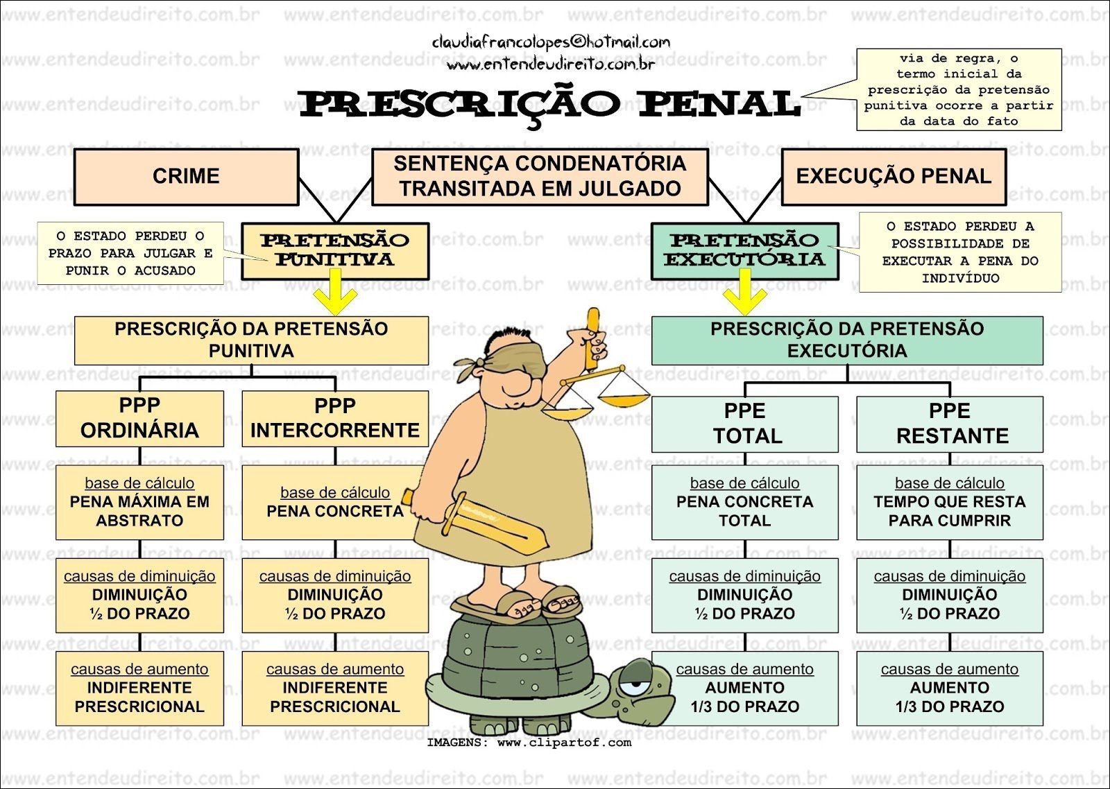 Mapa mental sobre Prescrição Penal, ramificando-se para Termo inicial da Prescrição, Prescrição da Pretensão, Prazo para Julgar e Possibilidade de Execução Penal