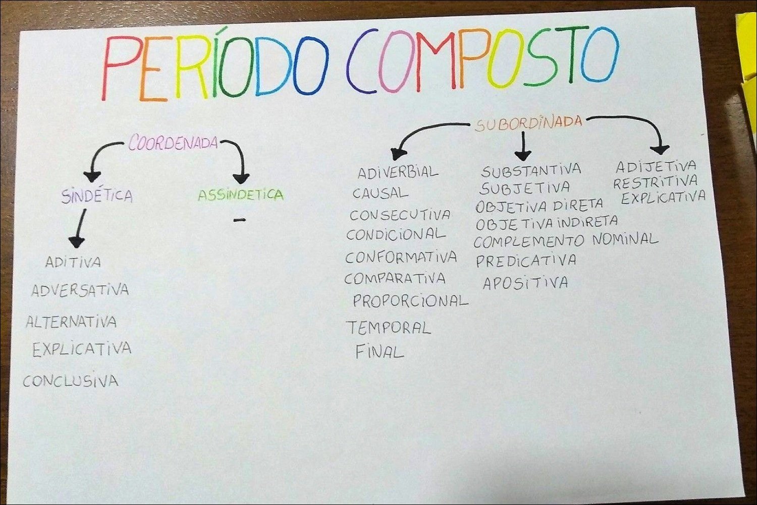 Mapa mental com PERÍODO COMPOSTO no centro, ramificando-se para SUBORDiNADA e COORDENADA