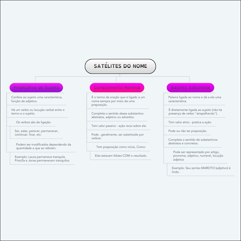 Satélites do Nome e suas Funções como Adjuntos e Complementos - Mapa Mental