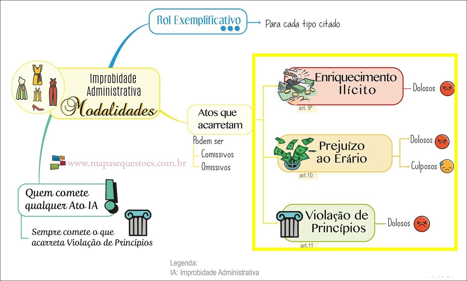 Mapa mental com Rol Exemplificativo no centro, ramificando-se para Enriquecimento e Improbidade