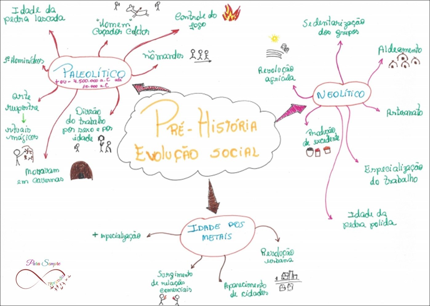 Mapa mental com Pre-História no centro, ramificando-se para Paleolítico e Neolítico