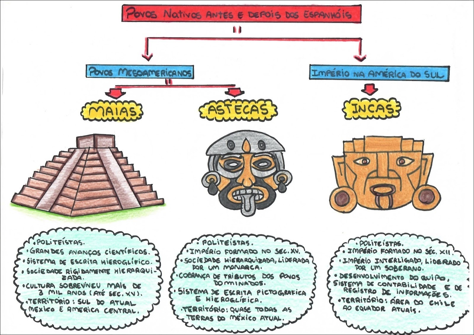 Mapas Mentais Sobre Povos Mesoamericanos Study Maps