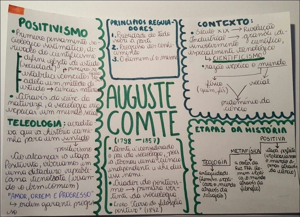 Mapa mental com Positivismo no centro, ramificando-se para Princípios Regulares e Contexto