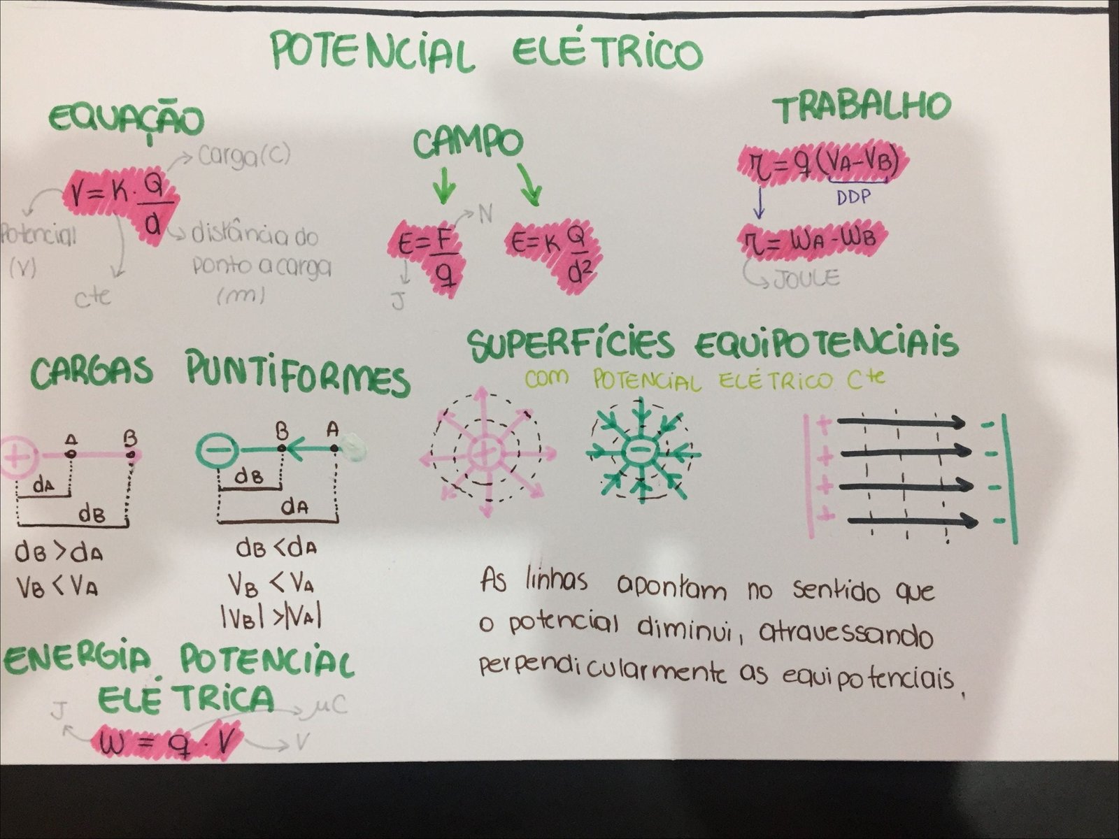 Mapa mental com Potencial Elétrico no centro, ramificando-se para Trabalho e Equação