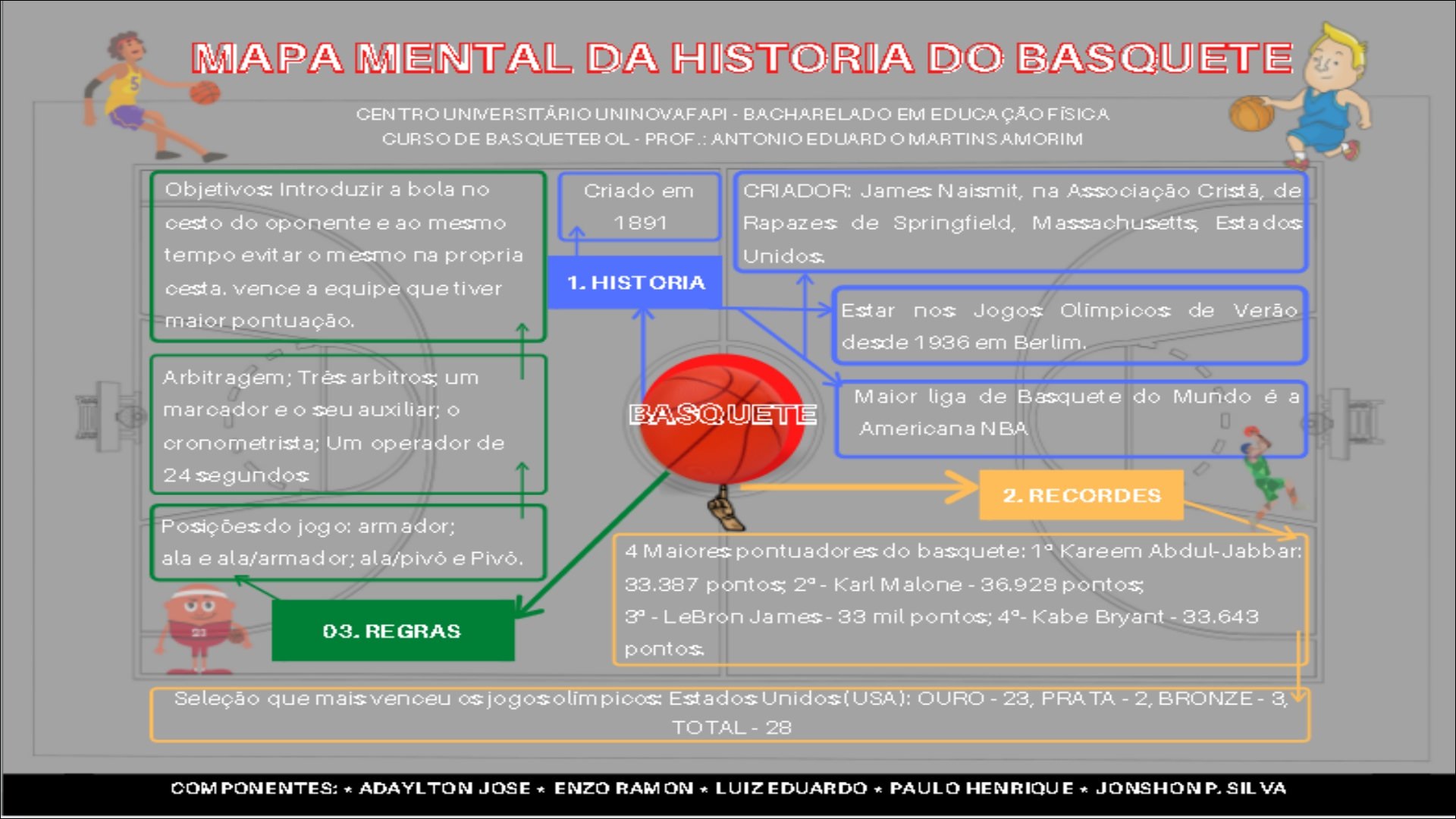 História e regras do Basquete