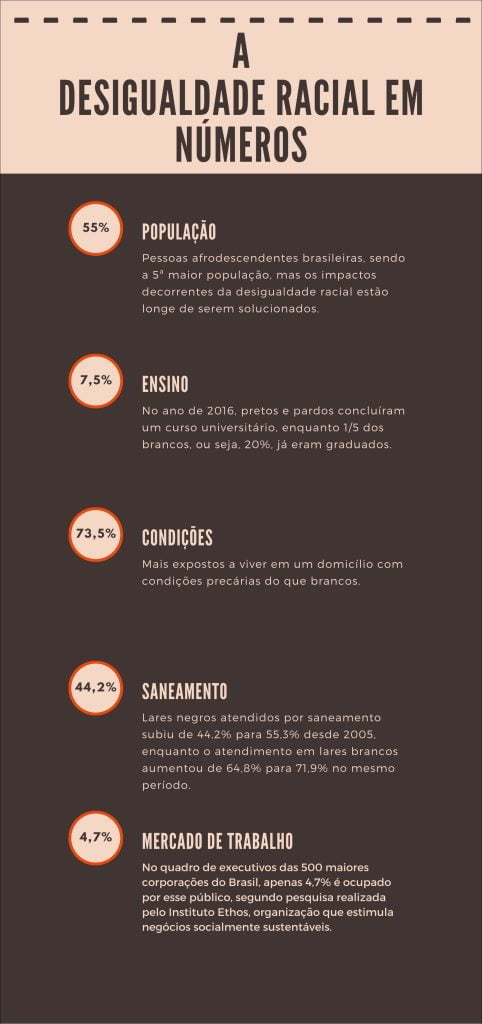 Mapa Mental Sobre DESIGUALDADE RACIAL - Study Maps