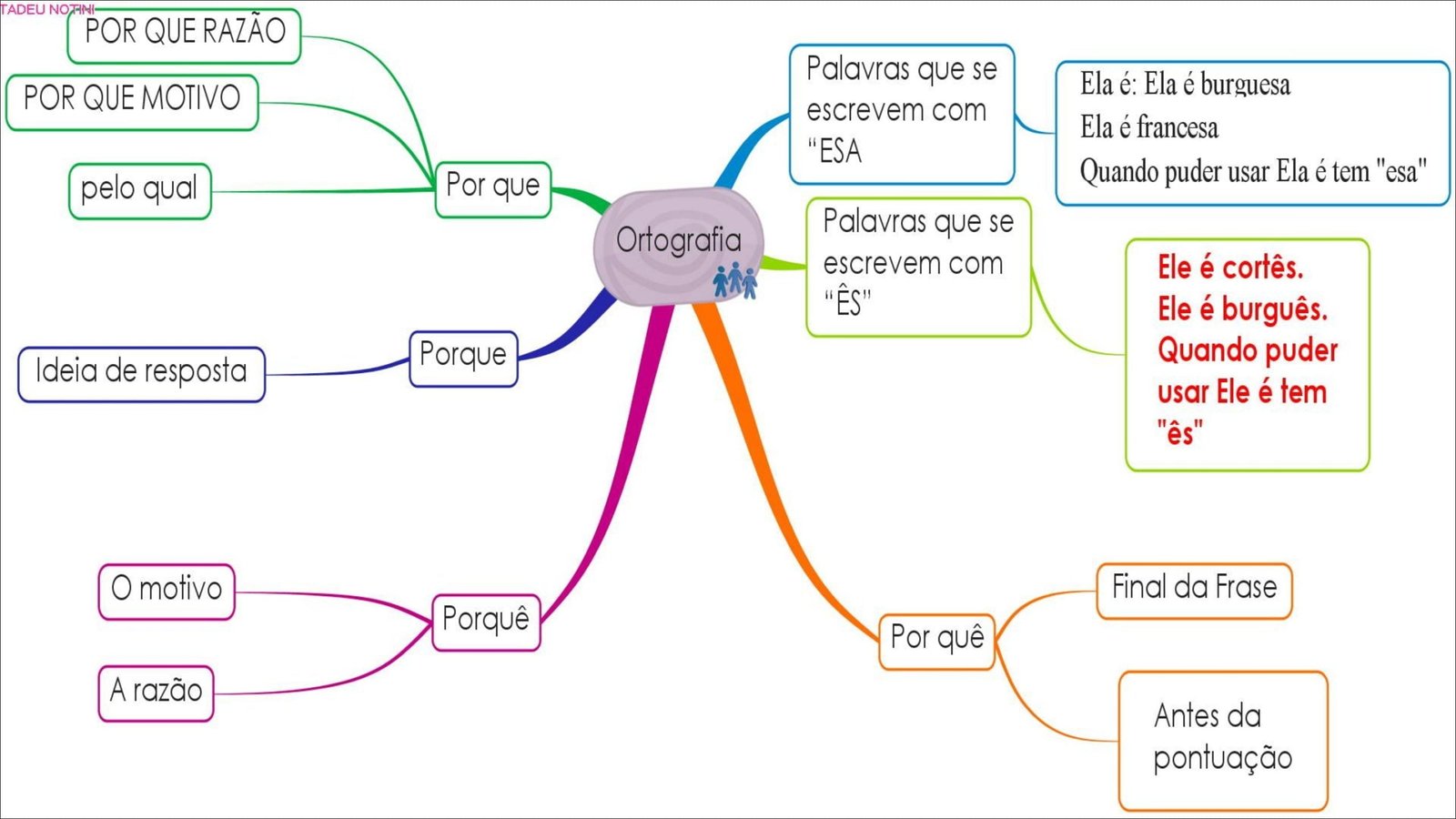 Mapa mental com RAZÃO no centro, ramificando-se para POR QUE RAZÃO e A razão