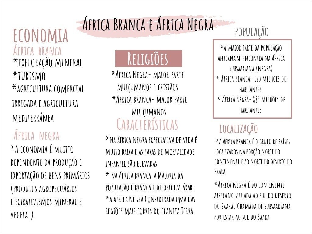 Mapa mental com África no centro, ramificando-se para África Branca e África Negra