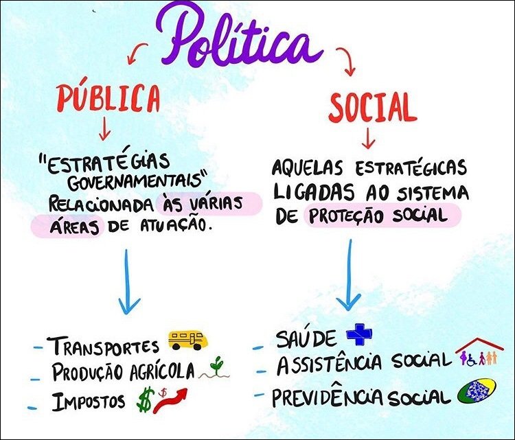 Mapa mental com Política no centro, ramificando-se para PÚBLICA e SOCIAL