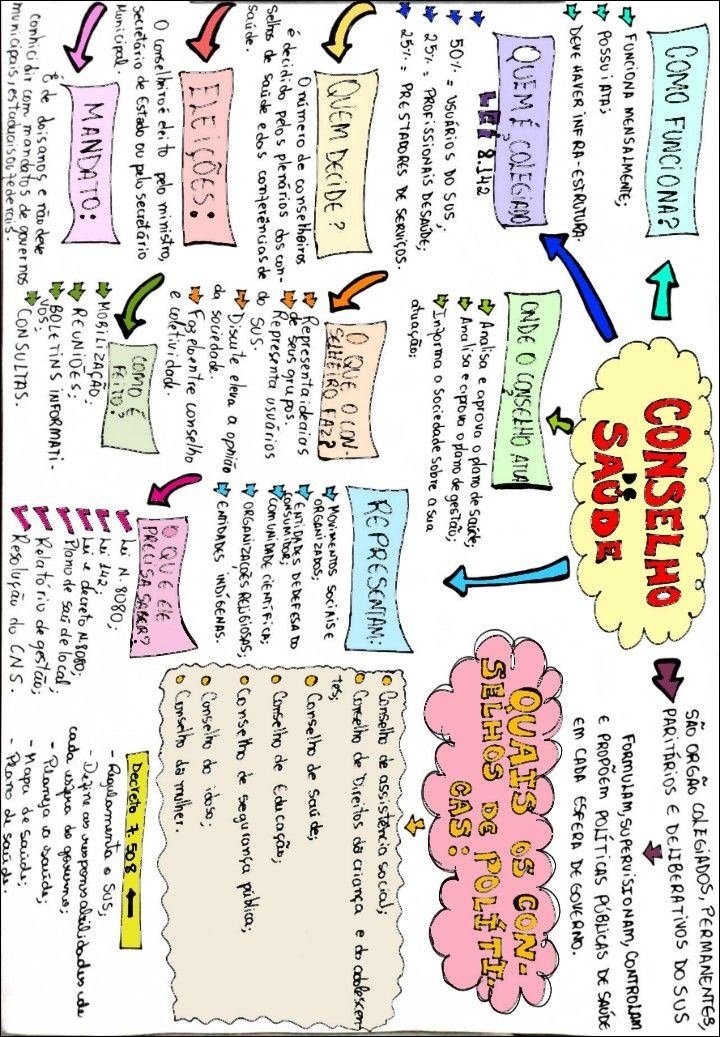 Mapa mental com Conselho no centro, ramificando-se para Órgão Colegiados Permanentes e Como Funciona