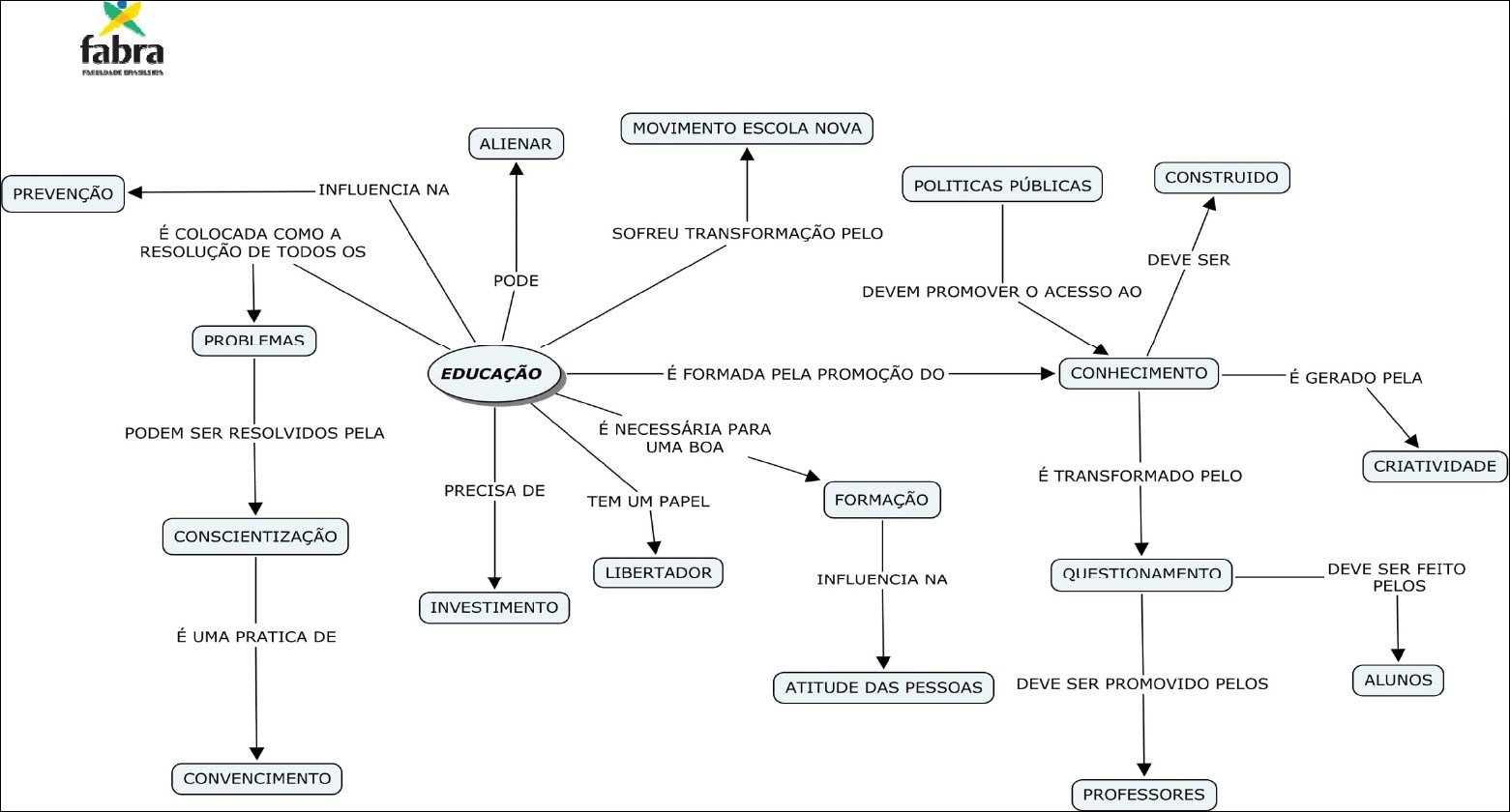 Mapa mental com a palavra EDUCAÇÃO no centro, ramificando-se para as palavras PROMOÇÃO DO CONHECIMENTO e FORMAÇÃO