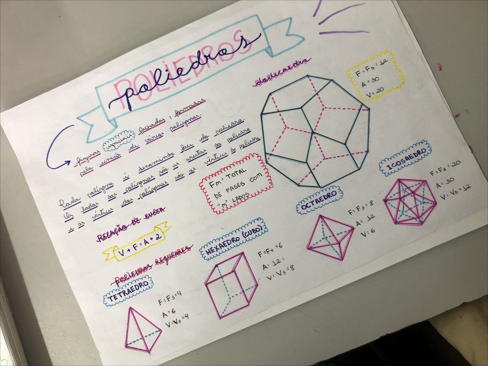 Mapa mental com Poliedros no centro, ramificando-se para Poliedra e Dedicação