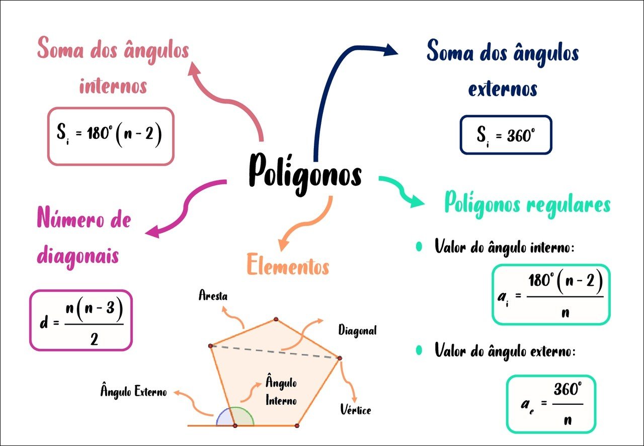Mapa mental com Soma dos ângulos no centro, ramificando-se para Soma dos ângulos internos e Soma dos ângulos externos