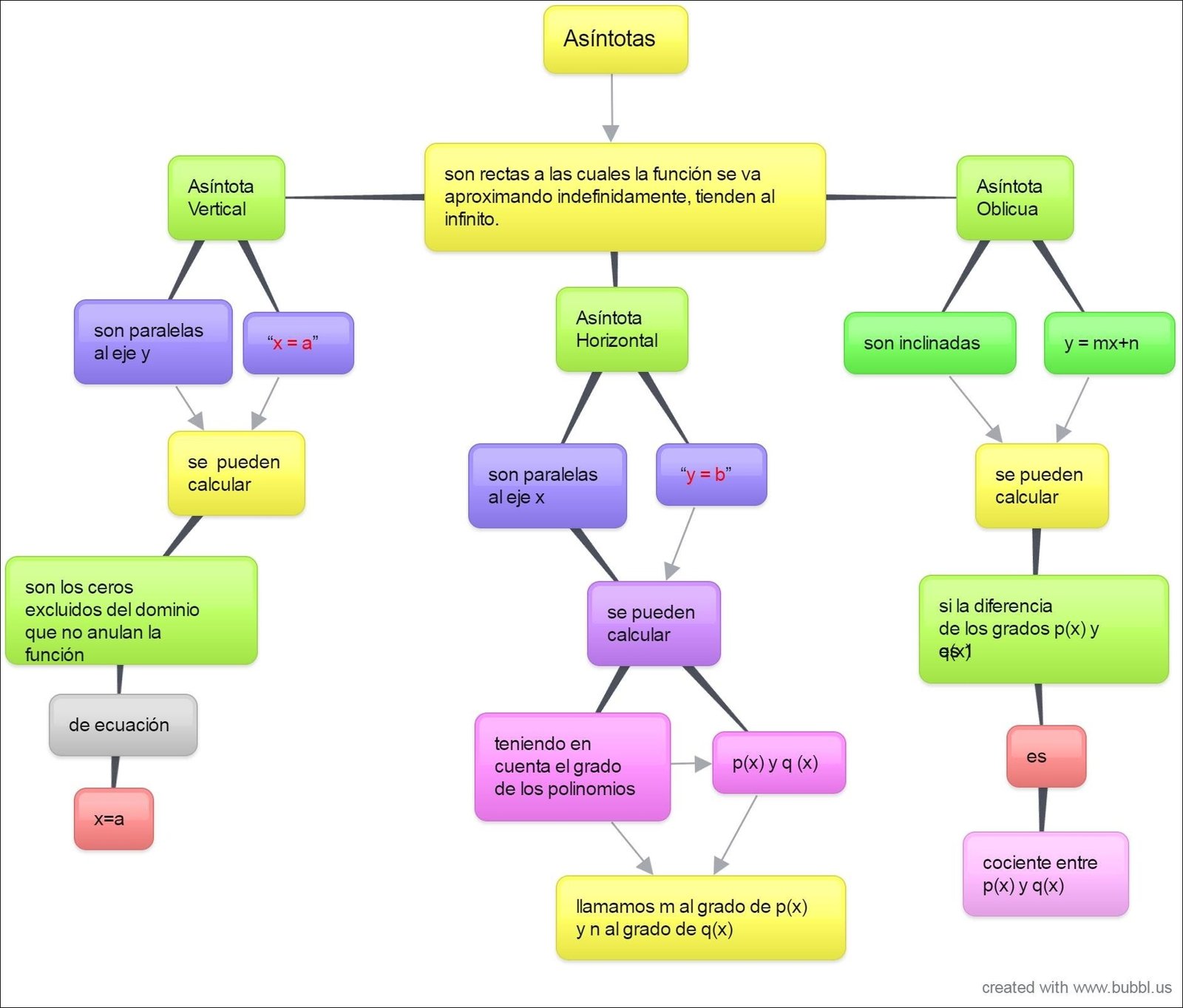 Mapa mental com Asíntotas no centro, ramificando-se para son rectas a las cuales la función se va, Asíntota, Asíntota, aproximando indefinidamente tienden al