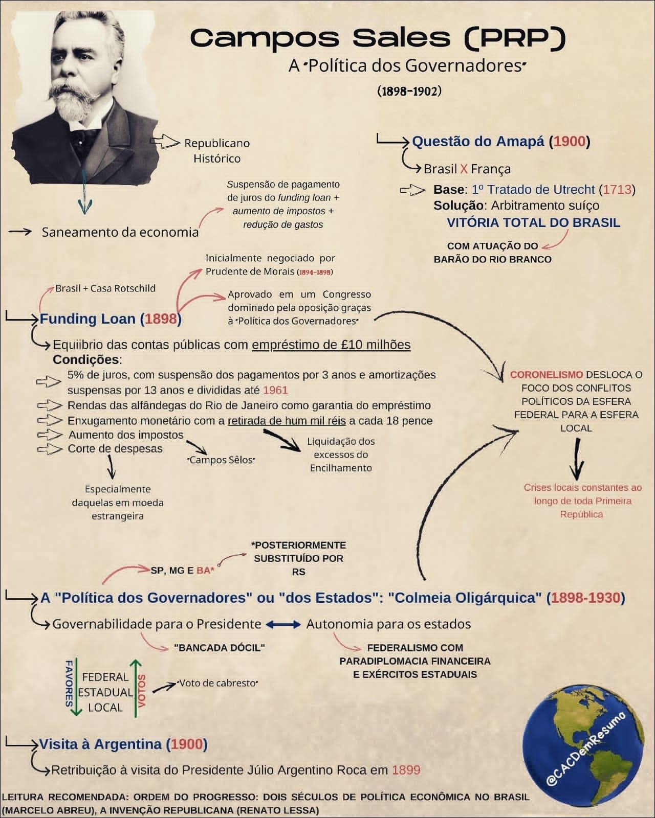 Mapa mental com Campos Sales PRP no centro, ramificando-se para A •Política dos Governadores e Republicano