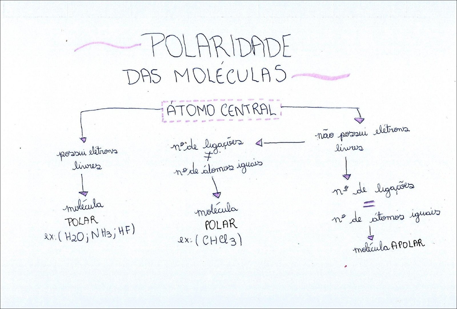 Mapa mental com Polaridade no centro, ramificando-se para Das Moléculas e Átomo Central