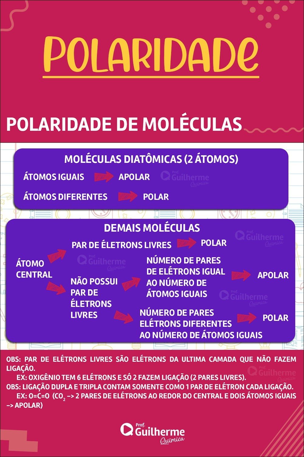 Mapa mental com Polaridade no centro, ramificando-se para Moléculas Diatômicas 2 Átomos e Átomos Iguais