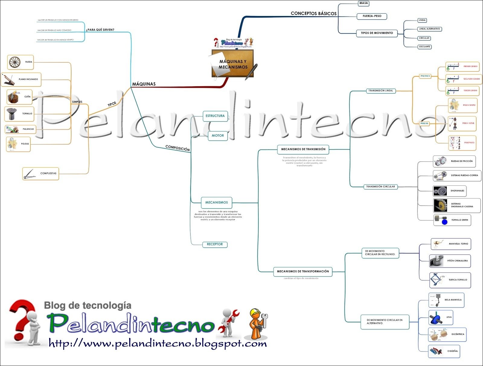 Mapa mental sobre MECANISMOS, ramificando-se para MECANISMOS DE TRANSMISSÃO e MECANISMOS DE TRANSFORMAÇÃO