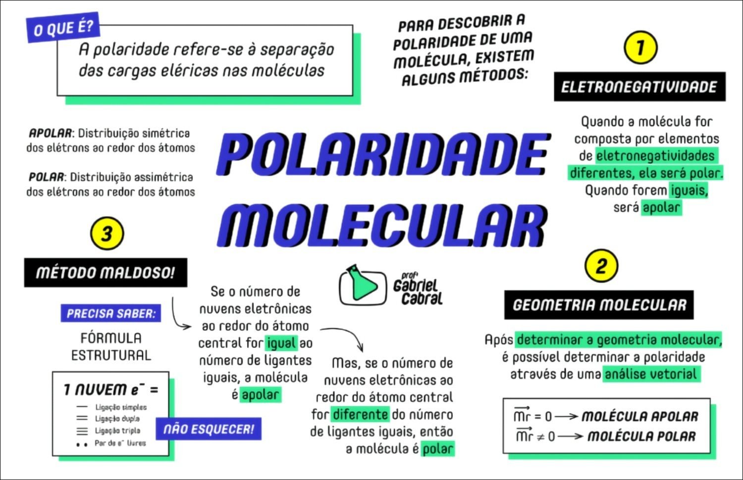 Mapa mental com O QUE É no centro, ramificando-se para PARA DESCOBRIR A e POLARIDADE DE UMA
