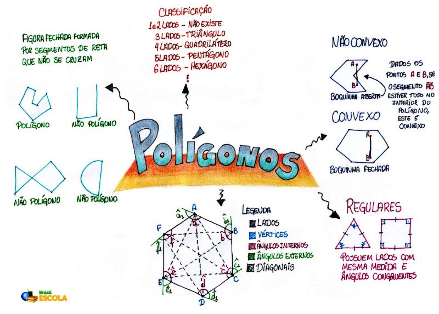Mapa mental com CLASSIFICACAO no centro, ramificando-se para 1e2 LADOS - NHO EXISTE e 3 LADOS-TRIÂNGULO