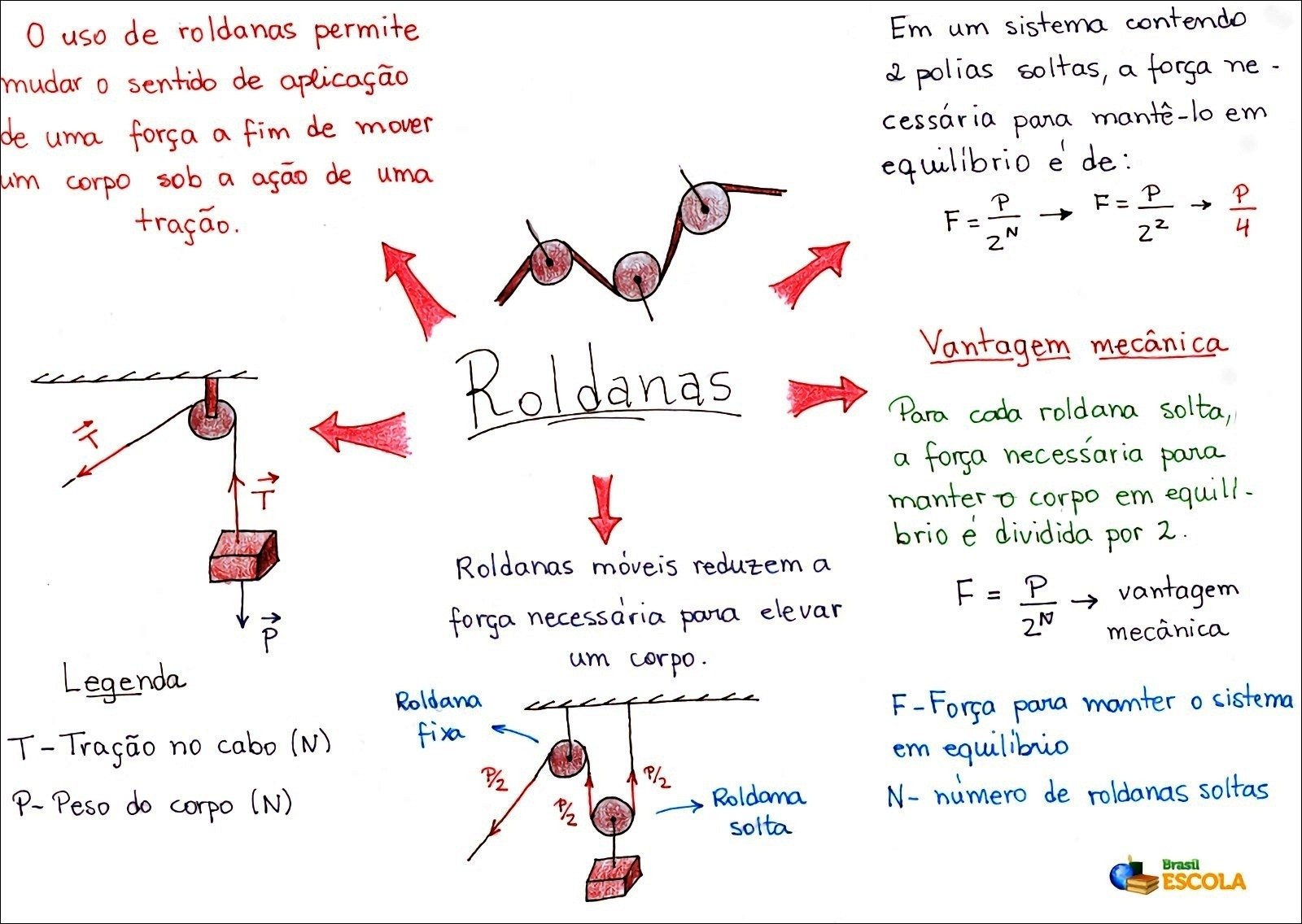 Mapa mental com Uso de Roldanas no centro, ramificando-se para Em um sistema contendo e Mudar o sentido de aplicação