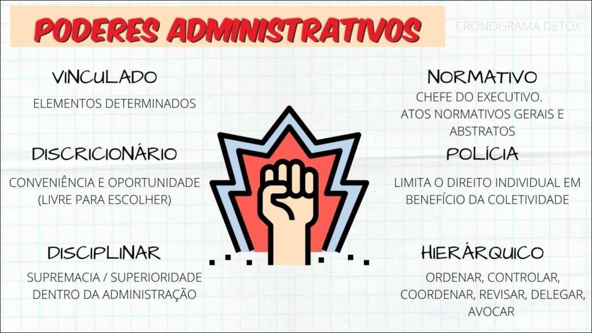 Mapa mental com Poderes Administrativos no centro, ramificando-se para Cronograma Detox e Vinculado