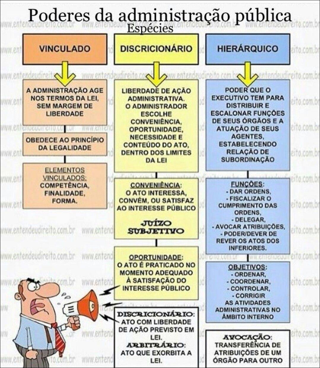 Mapas Mentais Sobre DIREITO ADMINISTRATIVO Study Maps