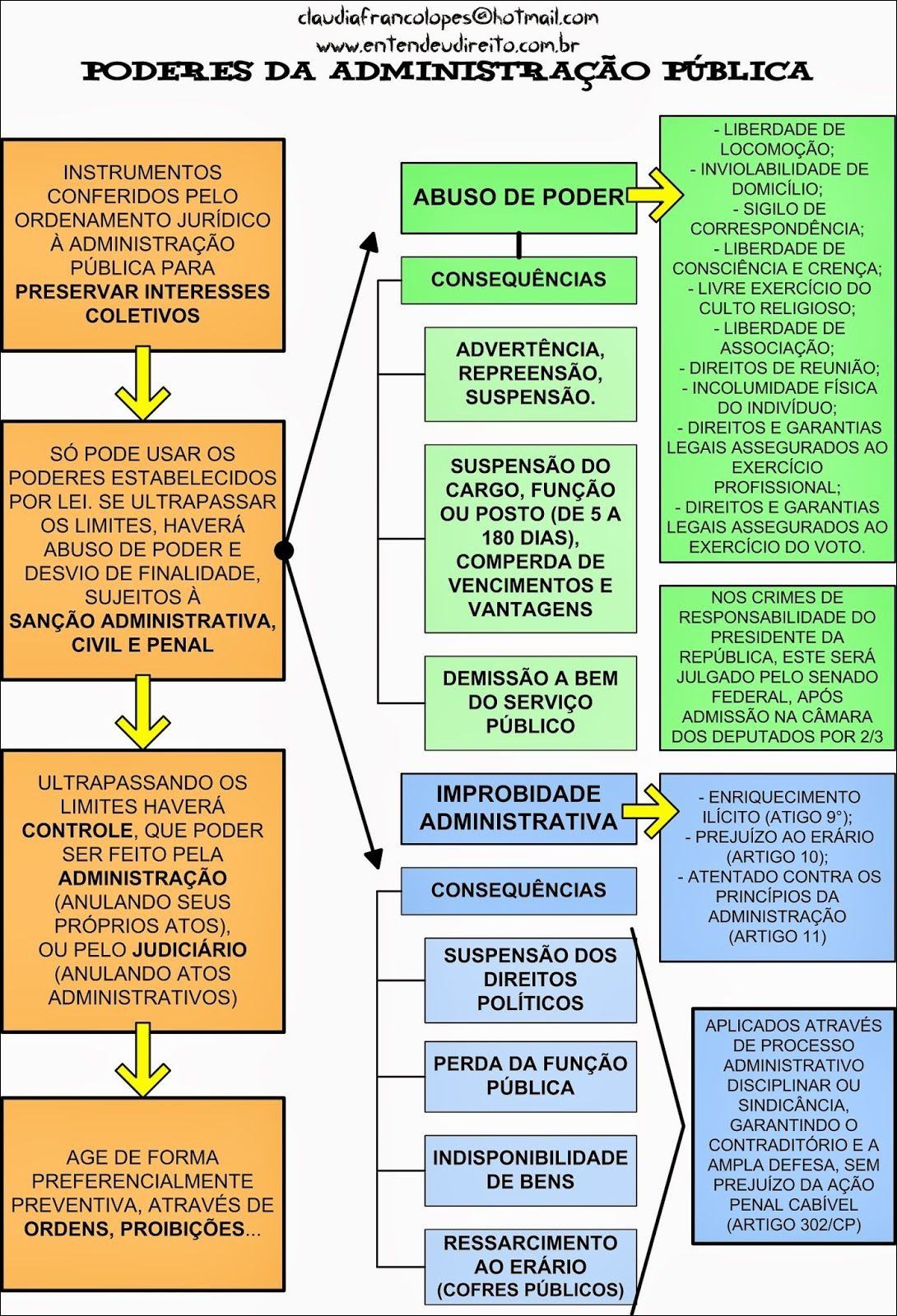 Mapa mental com PODERES DA ADMINISTRAÇÃO PÚBLICA no centro, ramificando-se para LIBERDADE DE LOCOMOÇÃO e INVIOLABILIDADE DE DOMICÍLIO