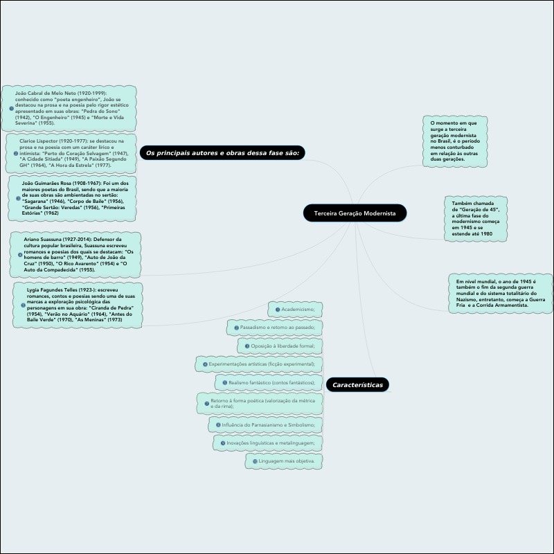 Mapa mental com João Cabral de Melo Neto no centro, ramificando-se para poeta engenheiro, prosa da poesia, rigor estático