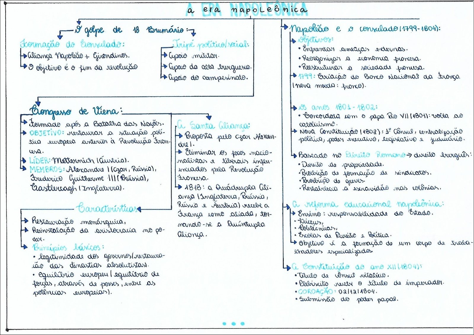 Mapa mental com a palavra era NAPOLEONICA no centro, ramificando-se para napoleão e is consulado 17991804
