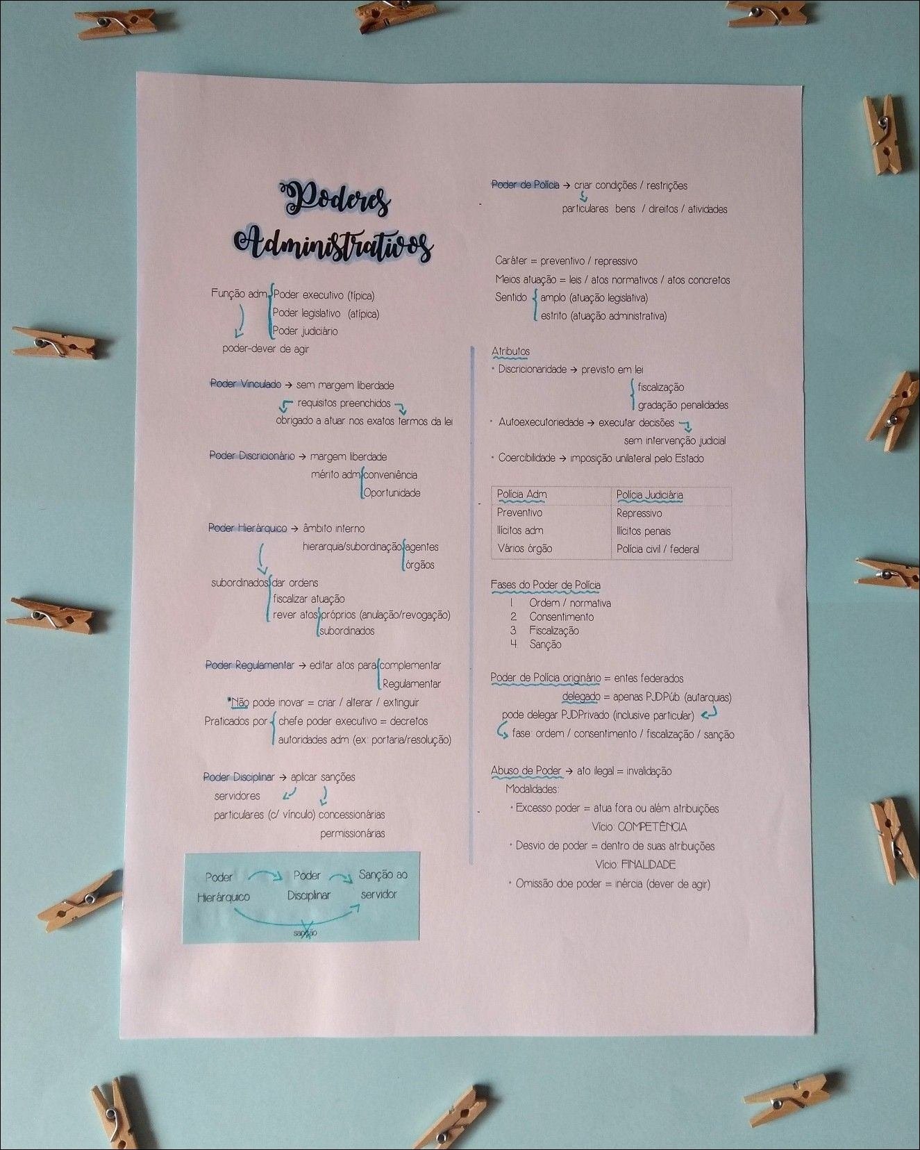 Mapa mental com Poderes no centro, ramificando-se para Poder de Policia e criar condições